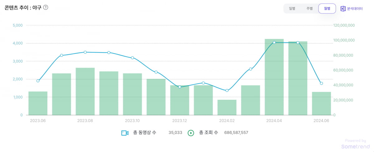 야구 관련 유튜브 월별 영상 수 및 조회 수. 지난해 4~5월 대비 올해 영상 수는 약 33%, 조회수는 약 50% 증가했다. /출처=썸트렌드