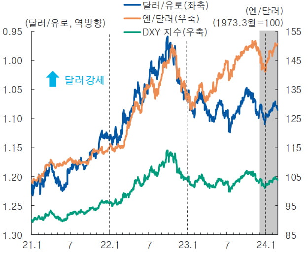 주요 환율과 미국 달러화 지수 추이