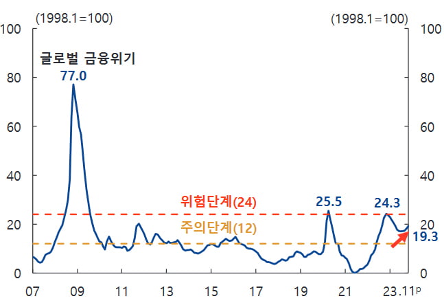 주요 환율과 미국 달러화 지수 추이