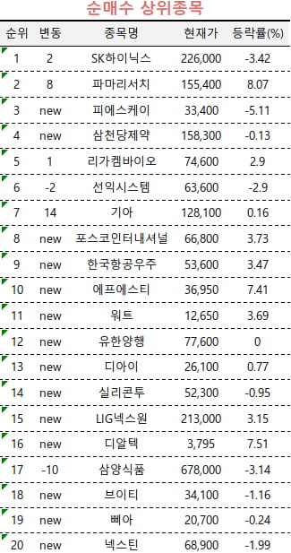 [마켓PRO] '8만전자' 등극했는데…삼전 팔고 SK하이닉스 모으는 고수들