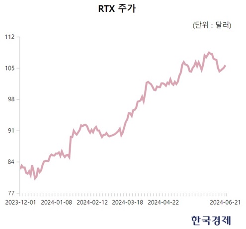 록히드마틴·보잉보다 시총 큰 美 방산주…실적·성장성·주주환원까지 多 갖췄다 [양병훈의 해외주식 꿀팁]