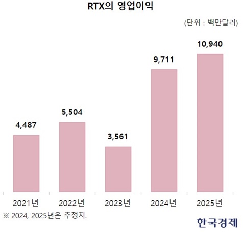 록히드마틴·보잉보다 시총 큰 美 방산주…실적·성장성·주주환원까지 多 갖췄다 [양병훈의 해외주식 꿀팁]