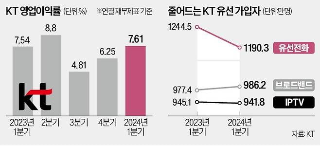 '주4일제 도입' 요구 나선 KT 새노조…"월세도 지원해달라" [정지은의 산업노트]