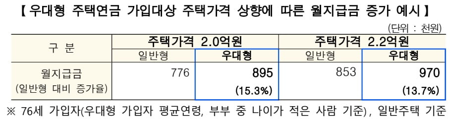 한국주택금융공사 제공