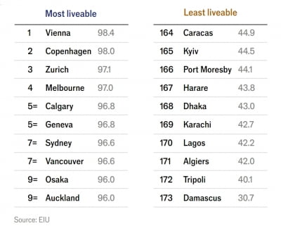 "세계서 가장 살기 좋은 도시"…3년 연속 1위 차지한 곳은?