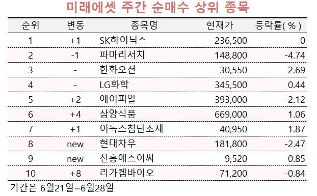 [마켓PRO]하이닉스 사들이는 투자고수들…부자들은 대왕고래 테마에 '베팅'