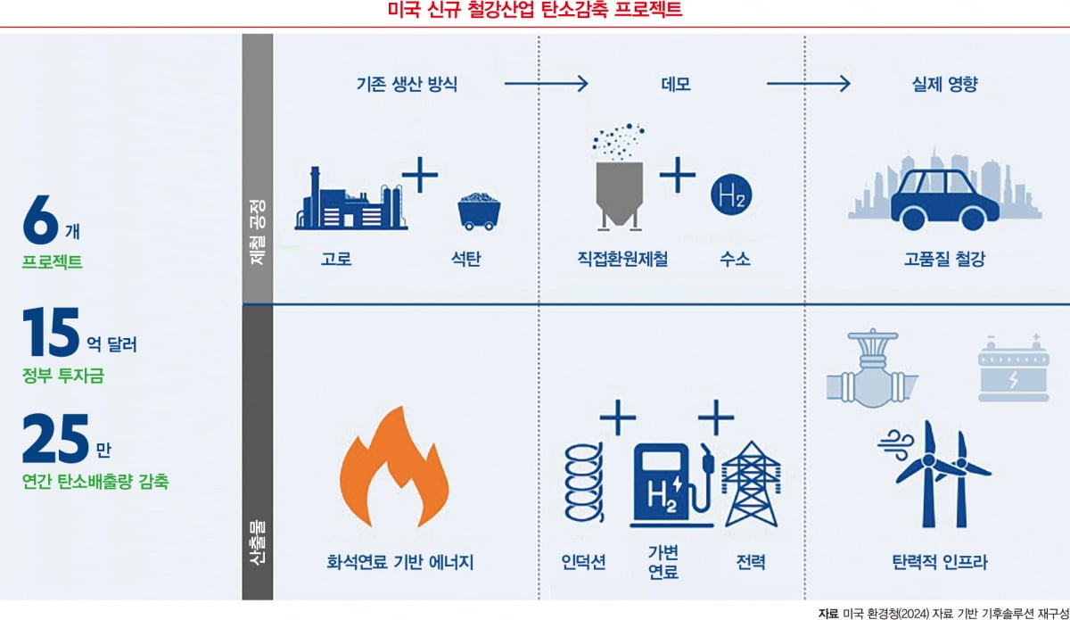 그린 철강의 미래는 '안갯속'…저탄소 전환 기술 투자 시급