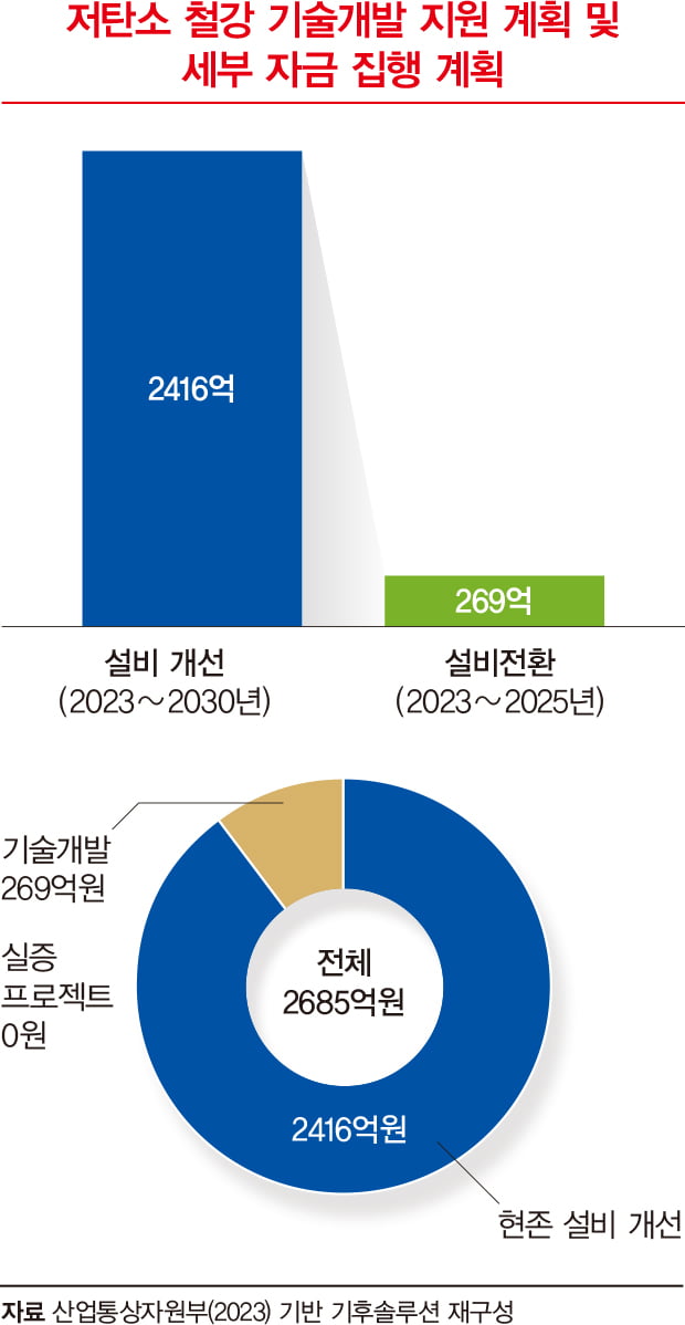 그린 철강의 미래는 '안갯속'…저탄소 전환 기술 투자 시급