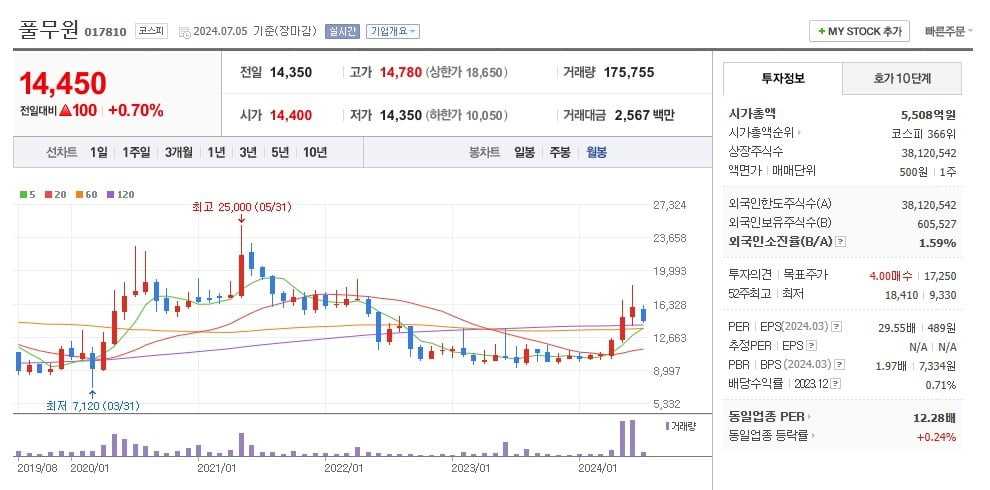 풀무원 주가 월봉 그래프 캡처.