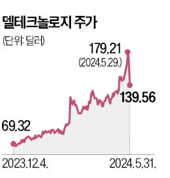 '고공행진' 델, 1분기 실적 기대 못 미치자 와르르