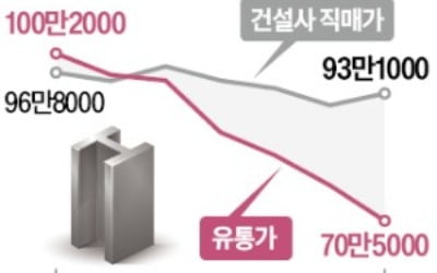 벼랑 끝 철강사…밤에만 공장 돌린다