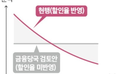 보험 '실적 부풀리기' 회계제도 변경 추진 '논란'