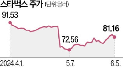 스타벅스·맥도날드 "우리도 AI 수혜주"