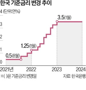 한은은 왜 피벗에 동참 못하나…통화정책 흔드는 5가지 문제점 [한상춘의 국제경제 읽기] 