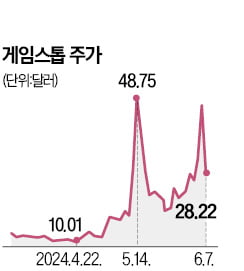 47% 폭등후 39% 폭락…널뛰는 게임스톱 주가