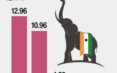 인도 펀드 다시 '뭉칫돈'…수익률 1위 탈환