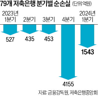 금감원 "PF 충당금 더 쌓아라"…저축은행 "2분기 모두 적자날 판"