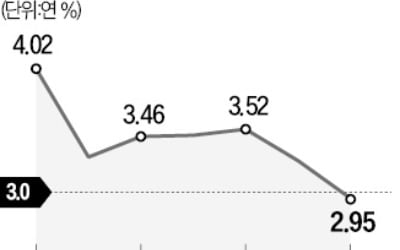 은행 주담대 금리, 2%대까지 떨어져