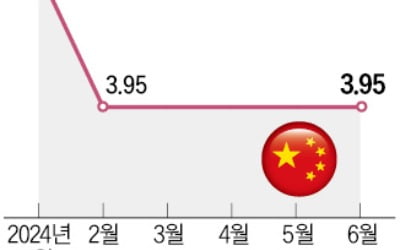 中 경기침체 지속에도 기준금리 4개월째 동결