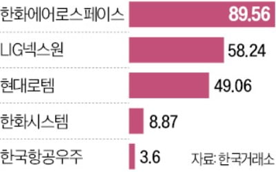 각국 군비지출 경쟁…연일 불 뿜는 K방산