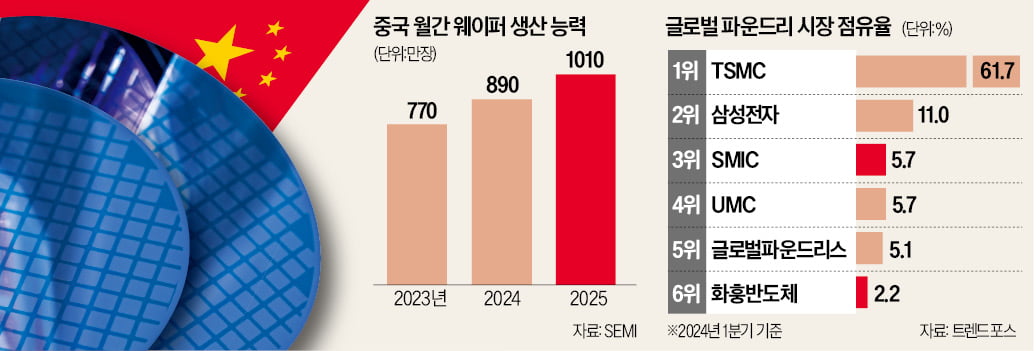 반도체 웨이퍼 생산 확 늘리는 中…"제재할 테면 해라"