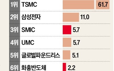 반도체 웨이퍼 생산 확 늘리는 中…"제재할 테면 해라"