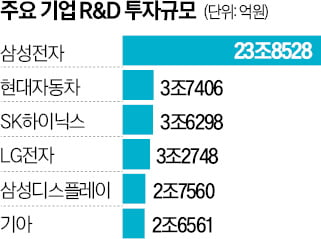 R&D투자 '삼성 쏠림'…2~10위 총합보다 많아