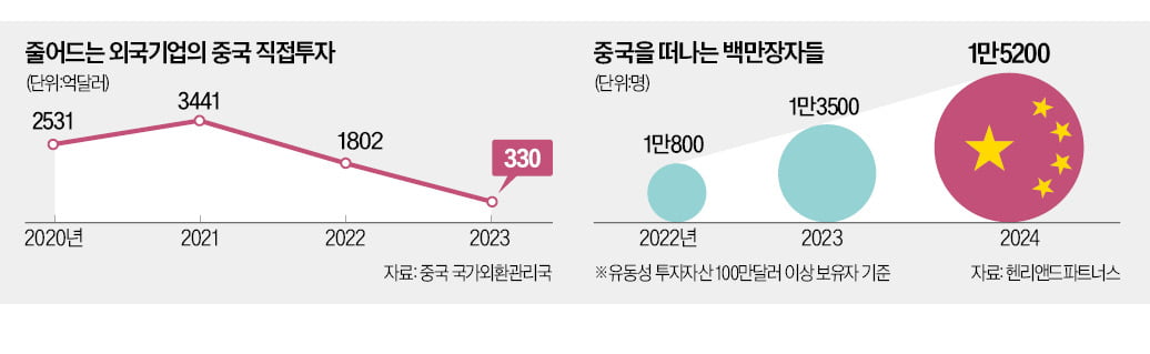  "불황·통제사회에 지쳤다"…매년 30만명 중국 탈출