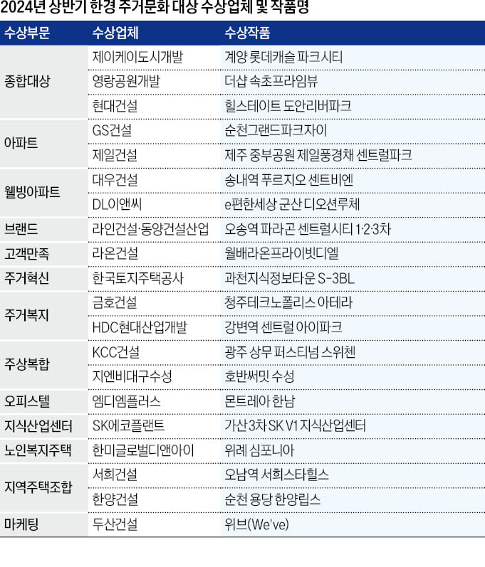 입지, 자연환경, 대단지 프리미엄…지역 '랜드마크'로 우뚝 섰다