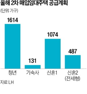 LH, 청년·신혼부부 대상 공공임대 5000가구 푼다