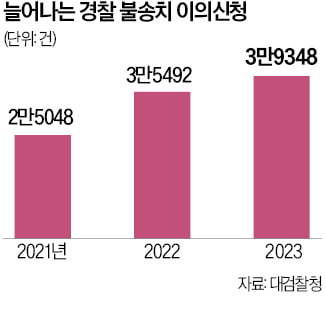 [단독] "사기 증거부족" 불송치…대놓고 이의신청하라는 경찰