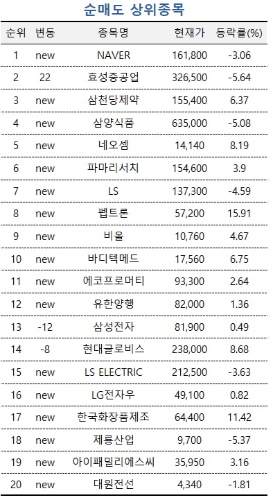 [마켓PRO]'불닭' 재미 보고 차익실현 나선 초고수들, 가스공사-반도체주는 추가매수