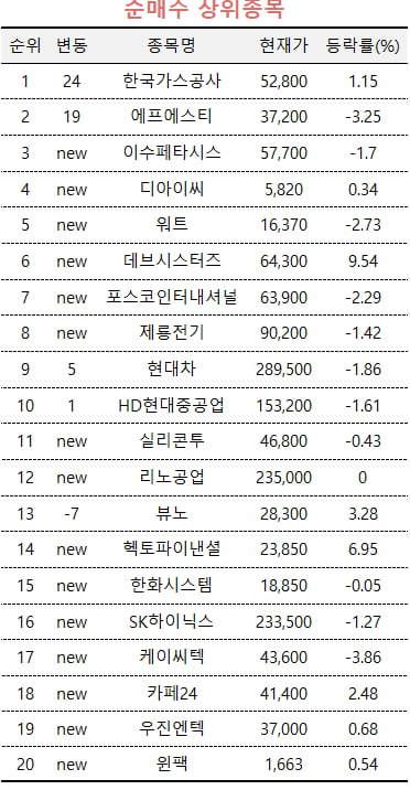 [마켓PRO]'불닭' 재미 보고 차익실현 나선 초고수들, 가스공사-반도체주는 추가매수