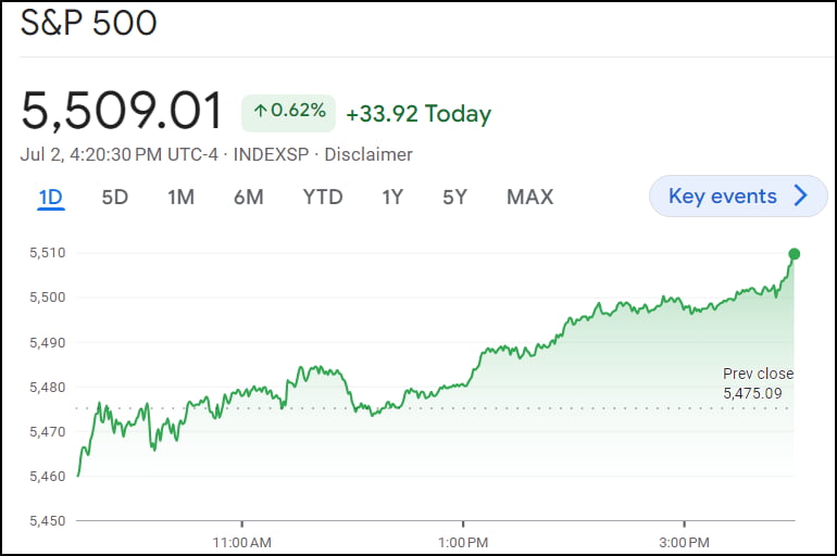 트럼프보다 센 파월…금리 꺾이고 S&P 5500↑ [김현석의 월스트리트나우]