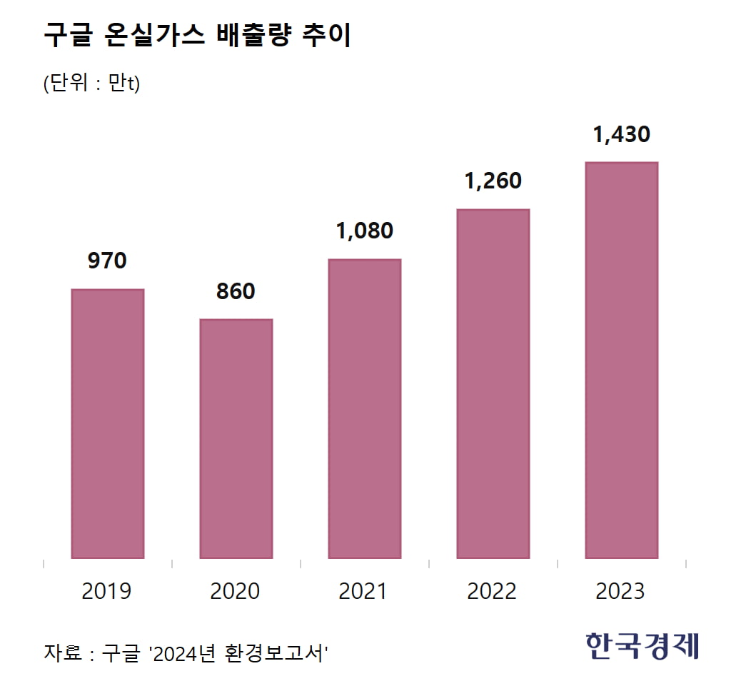 구글, 온실가스 배출량 '0' 만들겠다더니…5년 동안 48% 급증