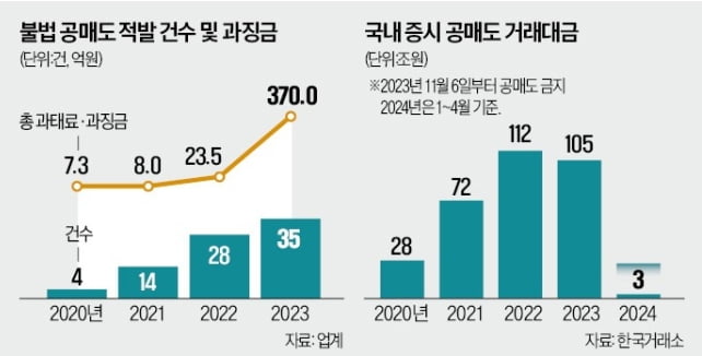 '955억 불법 공매도' 크레디트스위스에 과징금 271억…'역대 최대'