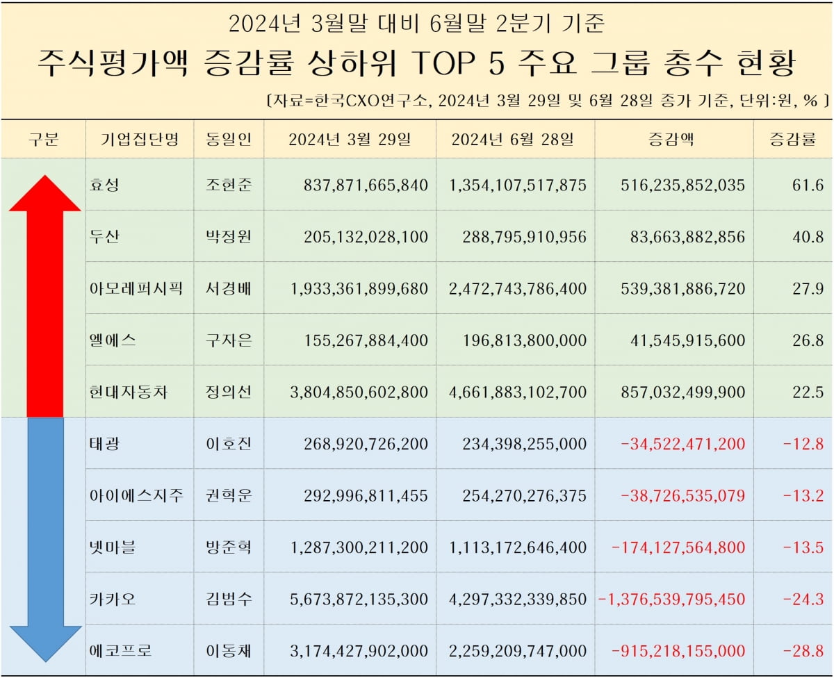 대기업 총수 주식 평가액 2.6조↓…카카오 김범수, 24% 줄어