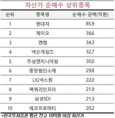 [마켓PRO] 2차전지 신소재株 산 자산가…바이오株 담은 초고수