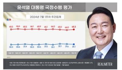 尹대통령 지지율 31.1%…3개월째 30% 초반대 횡보 [리얼미터]