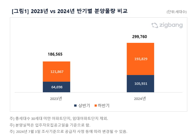 작년과 올해 반기별 분양물량 비교 사진=직방