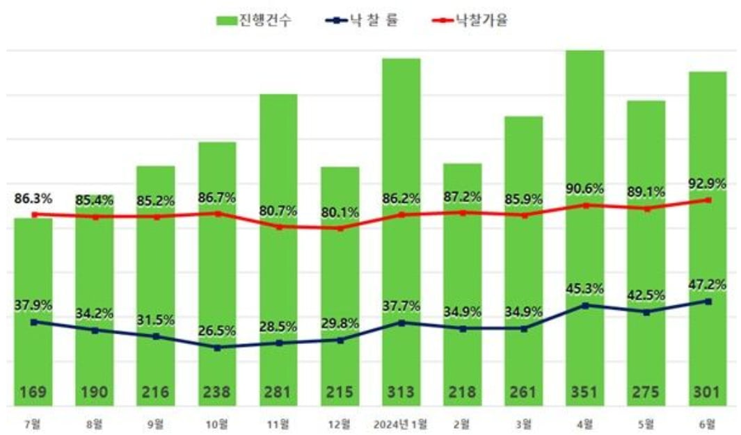 서울 아파트 진행건수·낙찰률·낙찰가율. 사진=지지옥션