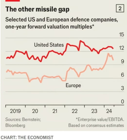 호황기 맞은 글로벌방산…주가 희비 엇갈린 유럽·미국 방산주