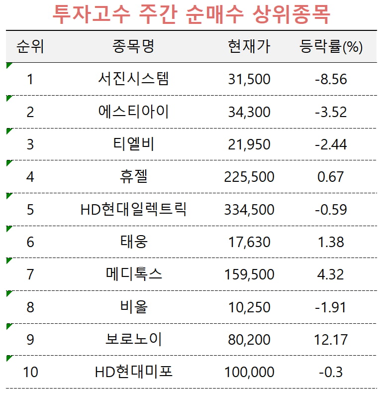 [마켓PRO] 자산가, 현대오토에버·하이브 '베팅'…서진시스템도 자금 몰려