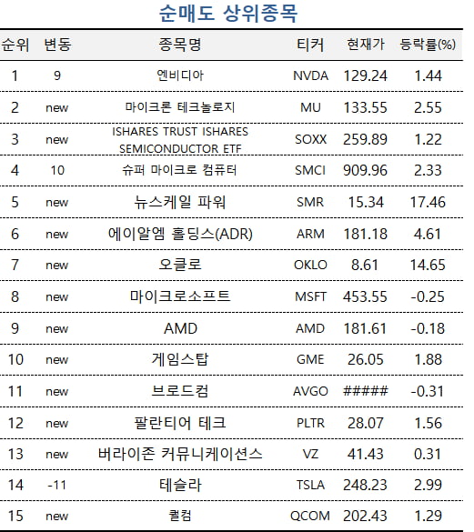 [마켓PRO] "엔비디아 더 오른다"…해외 레버리지 ETF 사는 고수들