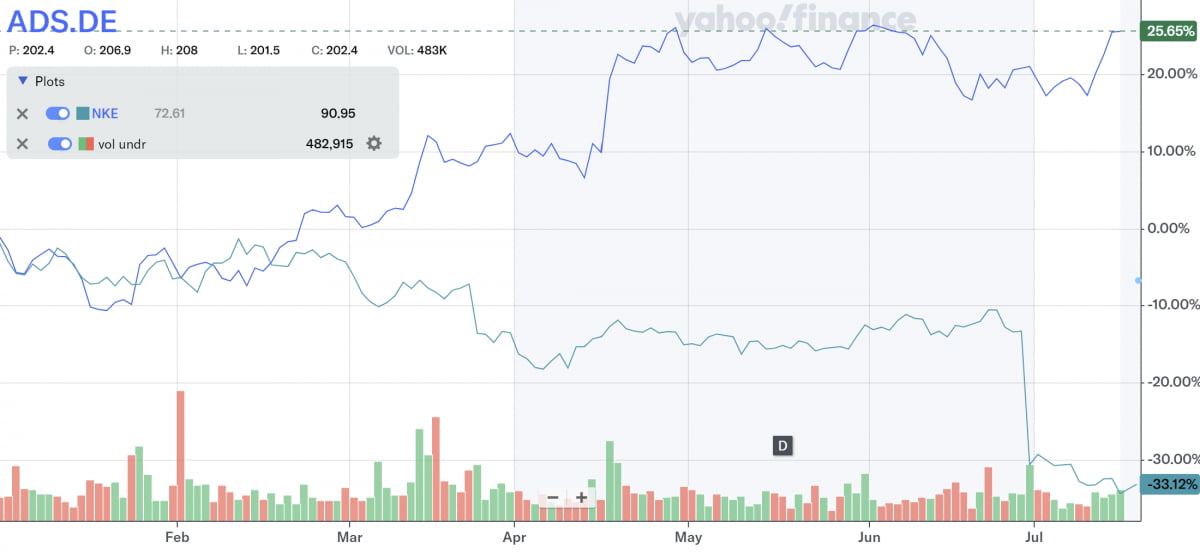 연초 이후 아디다스(청색)와 나이키(녹색) 주가 흐름(사진=야후파이낸스)