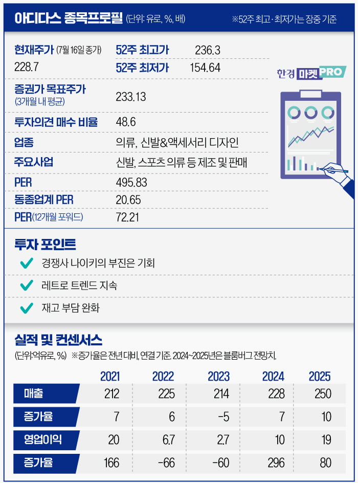 "MZ는 나이키 안 신어요"…'스포츠 거인' 빈틈 공략해 반등한 아디다스 [글로벌 종목탐구]