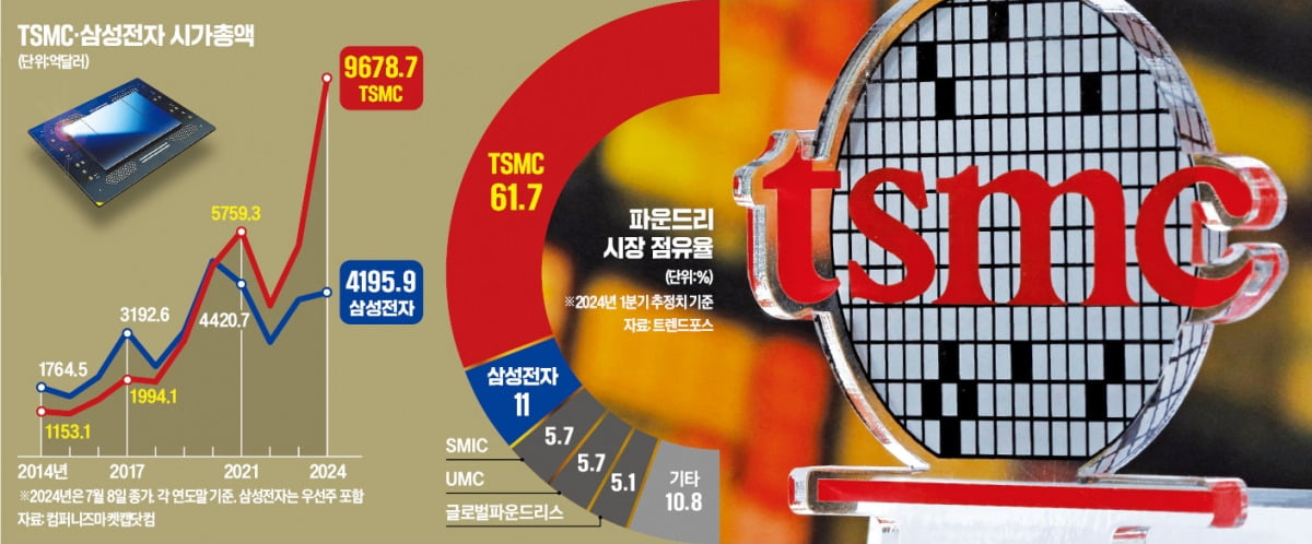 TSMC 시장점유율과 시가총액 추이 