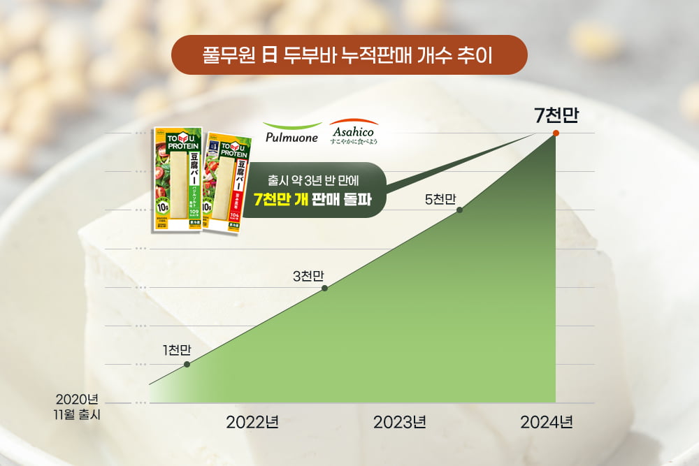 풀무원 일본법인에서 내놓은 '두부바' 누적 판매량 추이. 그래프=풀무원 제공