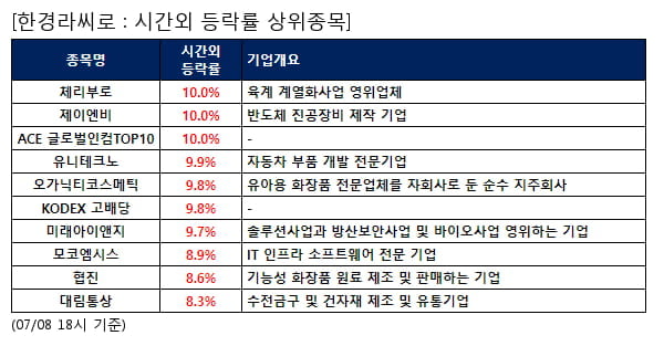 전일 시간외급등주, 체리부로 10.0%, 제이엔비 10.0% 등