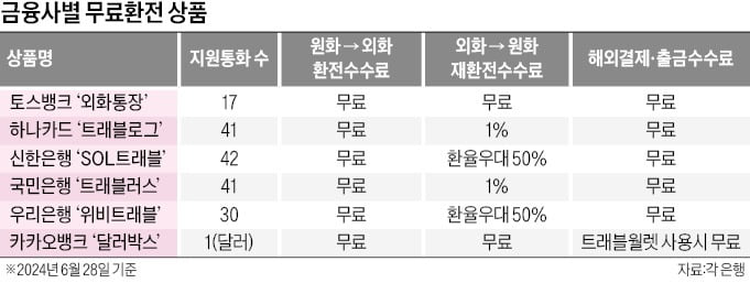 무료 환전·수수료 면제…해외여행 때 꼭 챙겨야 할 '트래블 카드'